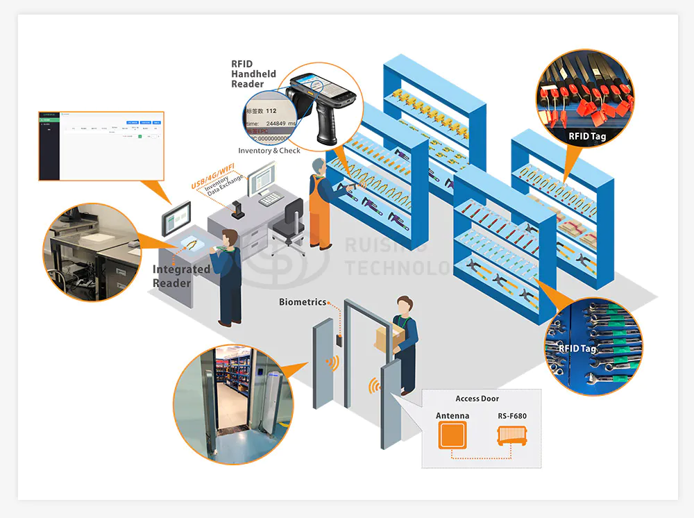 Fixed and handheld RFID readers used in inventory and access management
